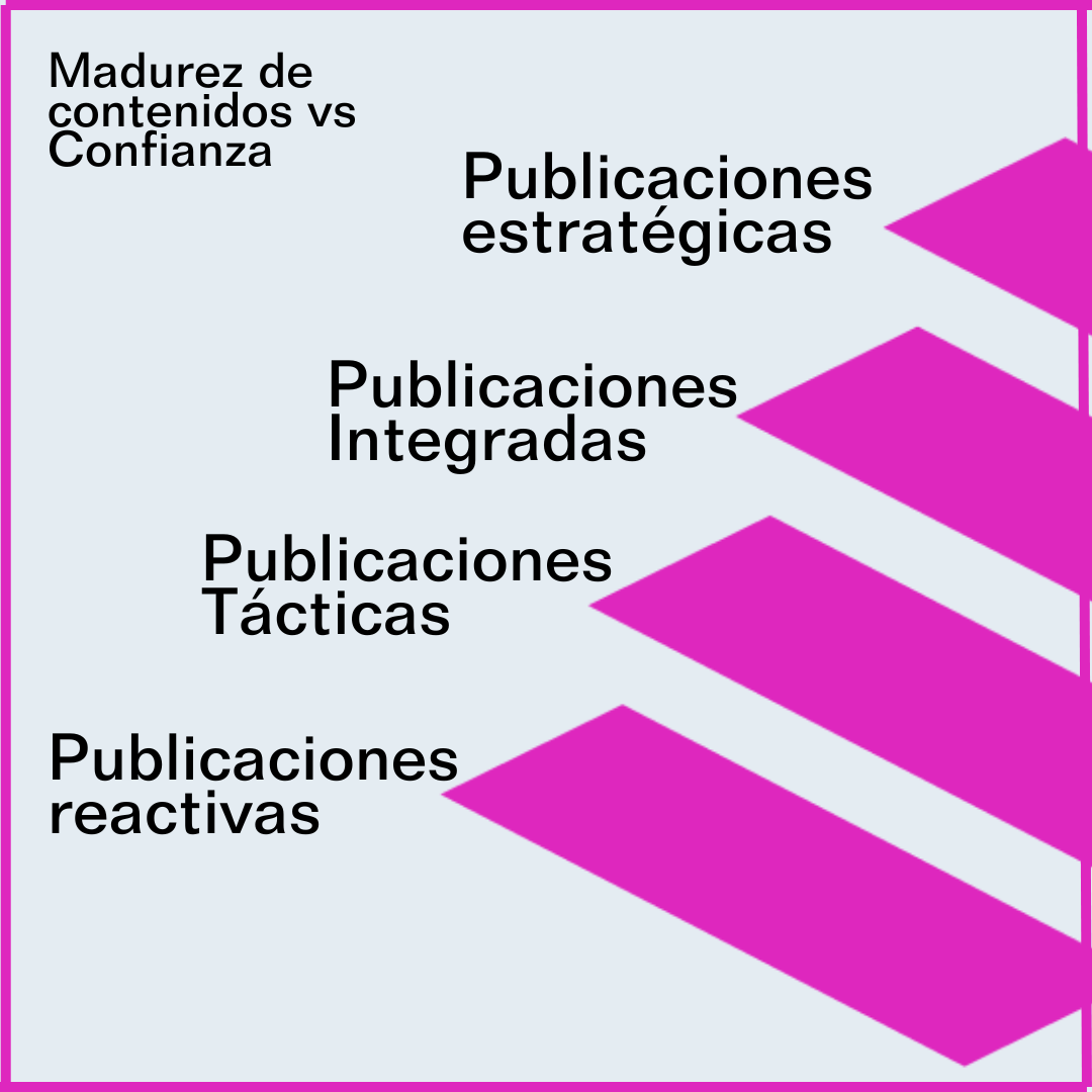 Gráfico del modelo de madurez de contenidos vs confianza de El Primer Piso
